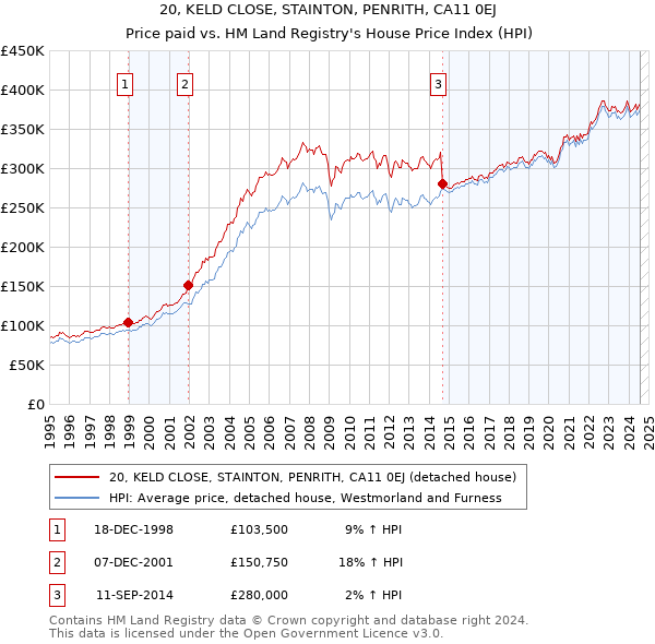 20, KELD CLOSE, STAINTON, PENRITH, CA11 0EJ: Price paid vs HM Land Registry's House Price Index