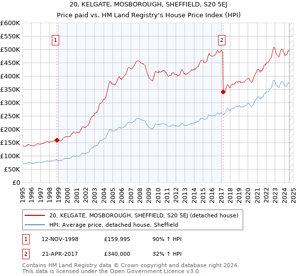 20, KELGATE, MOSBOROUGH, SHEFFIELD, S20 5EJ: Price paid vs HM Land Registry's House Price Index