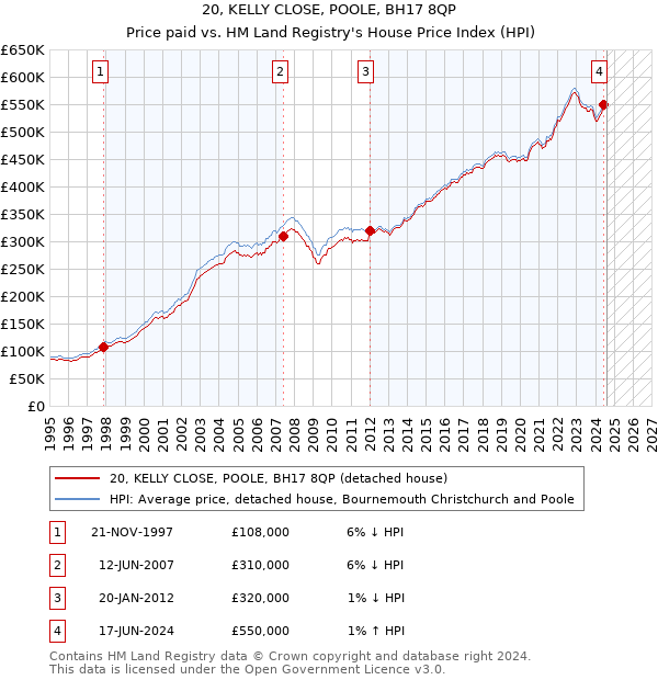 20, KELLY CLOSE, POOLE, BH17 8QP: Price paid vs HM Land Registry's House Price Index