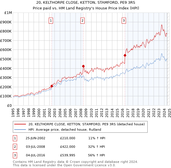 20, KELTHORPE CLOSE, KETTON, STAMFORD, PE9 3RS: Price paid vs HM Land Registry's House Price Index