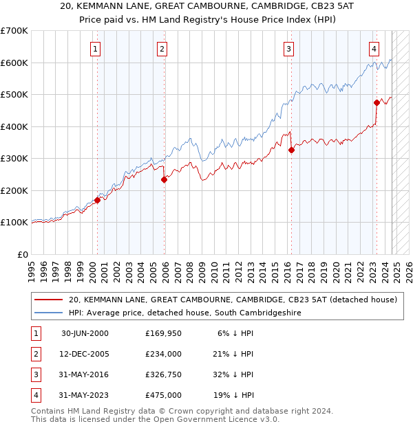 20, KEMMANN LANE, GREAT CAMBOURNE, CAMBRIDGE, CB23 5AT: Price paid vs HM Land Registry's House Price Index