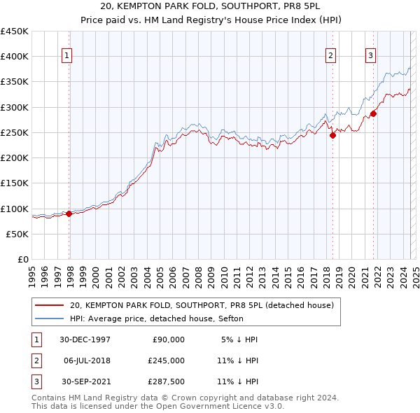 20, KEMPTON PARK FOLD, SOUTHPORT, PR8 5PL: Price paid vs HM Land Registry's House Price Index