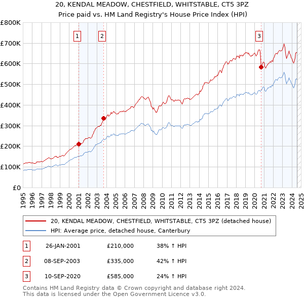 20, KENDAL MEADOW, CHESTFIELD, WHITSTABLE, CT5 3PZ: Price paid vs HM Land Registry's House Price Index