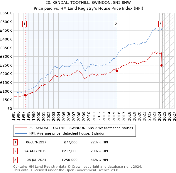 20, KENDAL, TOOTHILL, SWINDON, SN5 8HW: Price paid vs HM Land Registry's House Price Index