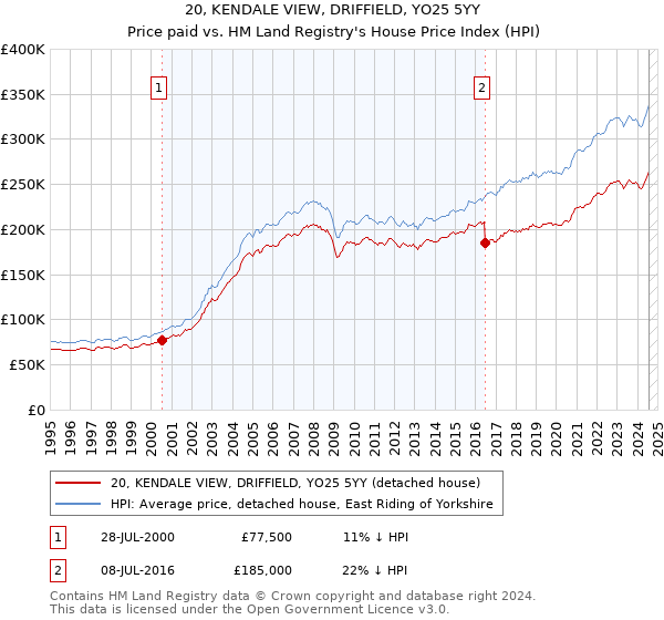 20, KENDALE VIEW, DRIFFIELD, YO25 5YY: Price paid vs HM Land Registry's House Price Index