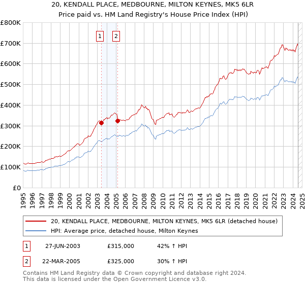 20, KENDALL PLACE, MEDBOURNE, MILTON KEYNES, MK5 6LR: Price paid vs HM Land Registry's House Price Index