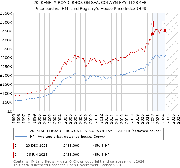 20, KENELM ROAD, RHOS ON SEA, COLWYN BAY, LL28 4EB: Price paid vs HM Land Registry's House Price Index