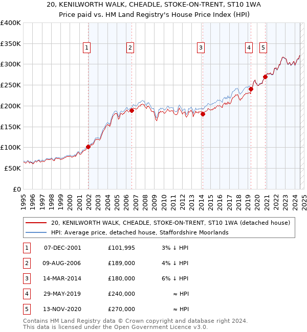 20, KENILWORTH WALK, CHEADLE, STOKE-ON-TRENT, ST10 1WA: Price paid vs HM Land Registry's House Price Index