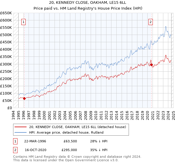 20, KENNEDY CLOSE, OAKHAM, LE15 6LL: Price paid vs HM Land Registry's House Price Index