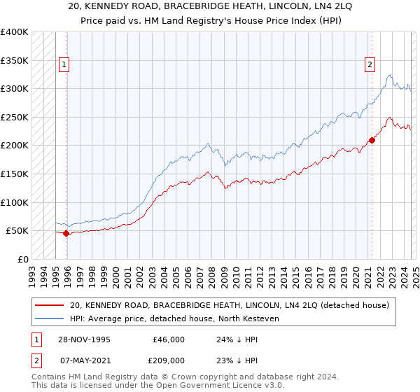 20, KENNEDY ROAD, BRACEBRIDGE HEATH, LINCOLN, LN4 2LQ: Price paid vs HM Land Registry's House Price Index