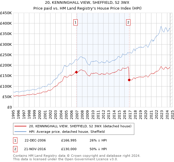 20, KENNINGHALL VIEW, SHEFFIELD, S2 3WX: Price paid vs HM Land Registry's House Price Index