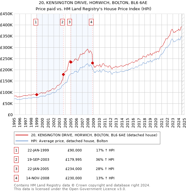 20, KENSINGTON DRIVE, HORWICH, BOLTON, BL6 6AE: Price paid vs HM Land Registry's House Price Index