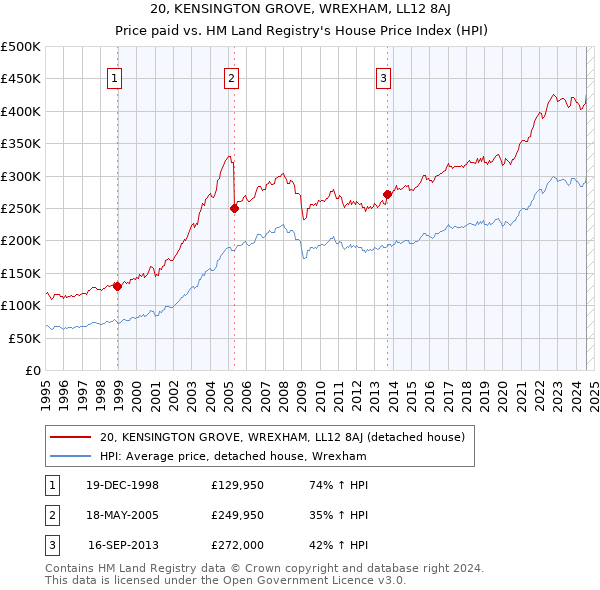 20, KENSINGTON GROVE, WREXHAM, LL12 8AJ: Price paid vs HM Land Registry's House Price Index