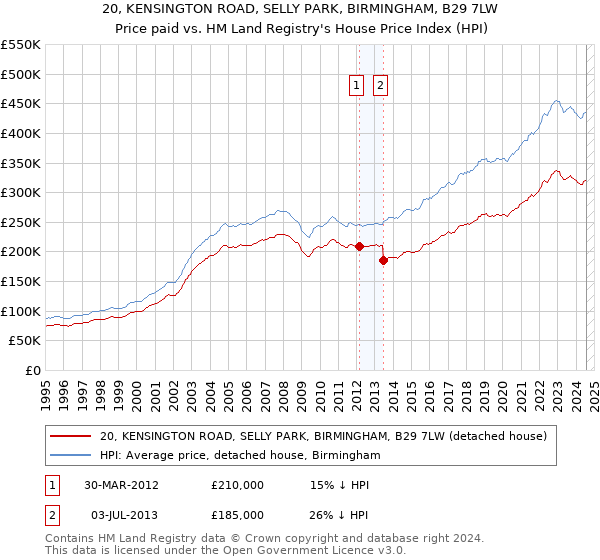 20, KENSINGTON ROAD, SELLY PARK, BIRMINGHAM, B29 7LW: Price paid vs HM Land Registry's House Price Index