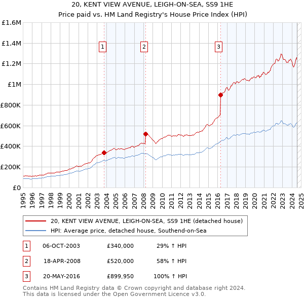 20, KENT VIEW AVENUE, LEIGH-ON-SEA, SS9 1HE: Price paid vs HM Land Registry's House Price Index