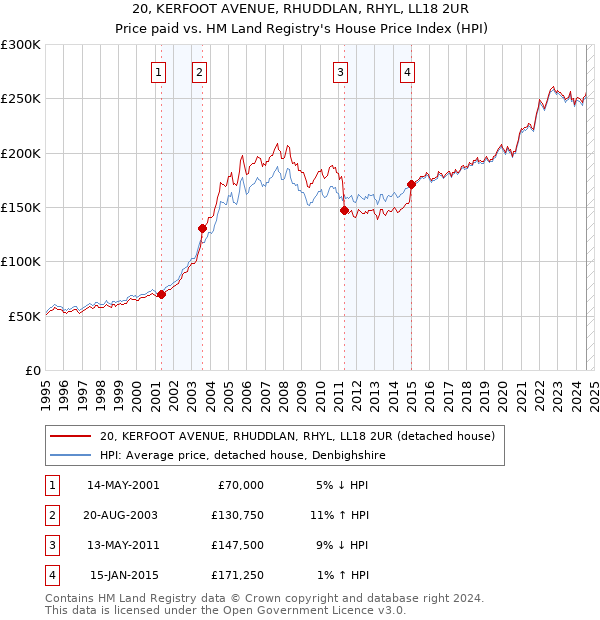 20, KERFOOT AVENUE, RHUDDLAN, RHYL, LL18 2UR: Price paid vs HM Land Registry's House Price Index