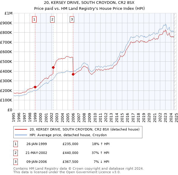 20, KERSEY DRIVE, SOUTH CROYDON, CR2 8SX: Price paid vs HM Land Registry's House Price Index