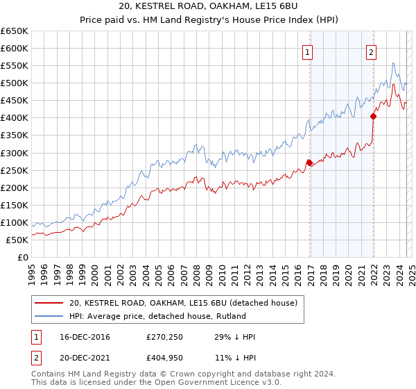 20, KESTREL ROAD, OAKHAM, LE15 6BU: Price paid vs HM Land Registry's House Price Index