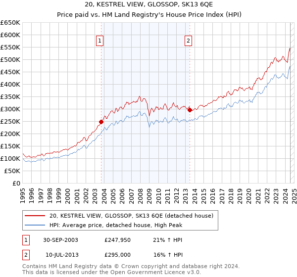 20, KESTREL VIEW, GLOSSOP, SK13 6QE: Price paid vs HM Land Registry's House Price Index