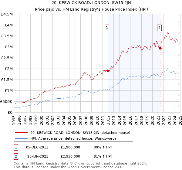 20, KESWICK ROAD, LONDON, SW15 2JN: Price paid vs HM Land Registry's House Price Index