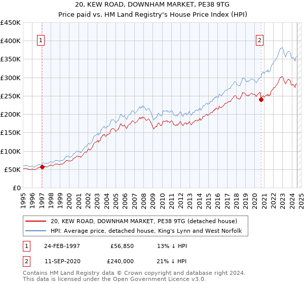 20, KEW ROAD, DOWNHAM MARKET, PE38 9TG: Price paid vs HM Land Registry's House Price Index