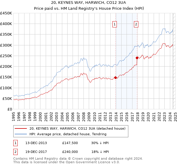 20, KEYNES WAY, HARWICH, CO12 3UA: Price paid vs HM Land Registry's House Price Index