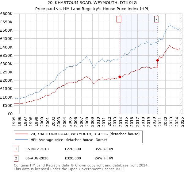 20, KHARTOUM ROAD, WEYMOUTH, DT4 9LG: Price paid vs HM Land Registry's House Price Index