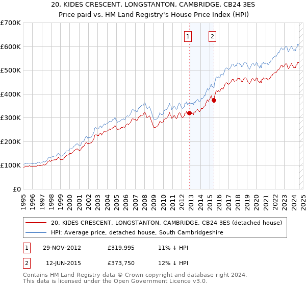 20, KIDES CRESCENT, LONGSTANTON, CAMBRIDGE, CB24 3ES: Price paid vs HM Land Registry's House Price Index