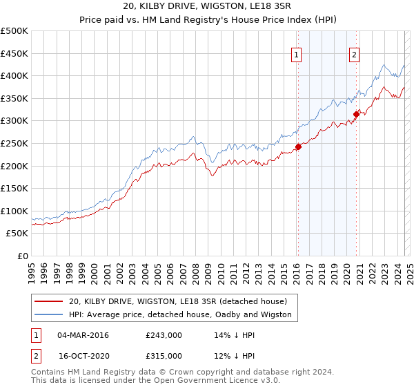 20, KILBY DRIVE, WIGSTON, LE18 3SR: Price paid vs HM Land Registry's House Price Index