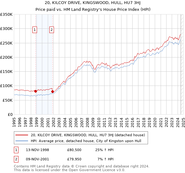 20, KILCOY DRIVE, KINGSWOOD, HULL, HU7 3HJ: Price paid vs HM Land Registry's House Price Index