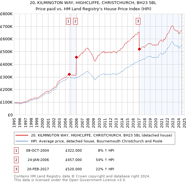 20, KILMINGTON WAY, HIGHCLIFFE, CHRISTCHURCH, BH23 5BL: Price paid vs HM Land Registry's House Price Index