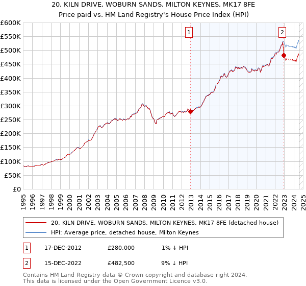 20, KILN DRIVE, WOBURN SANDS, MILTON KEYNES, MK17 8FE: Price paid vs HM Land Registry's House Price Index