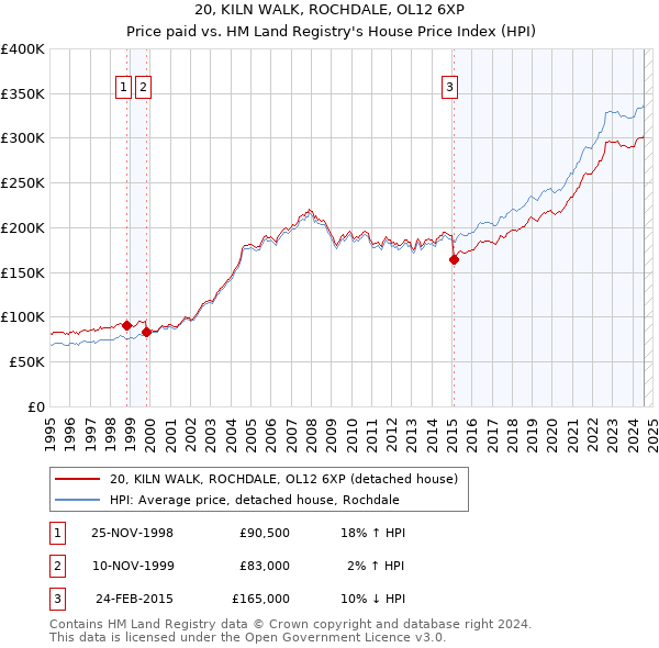 20, KILN WALK, ROCHDALE, OL12 6XP: Price paid vs HM Land Registry's House Price Index