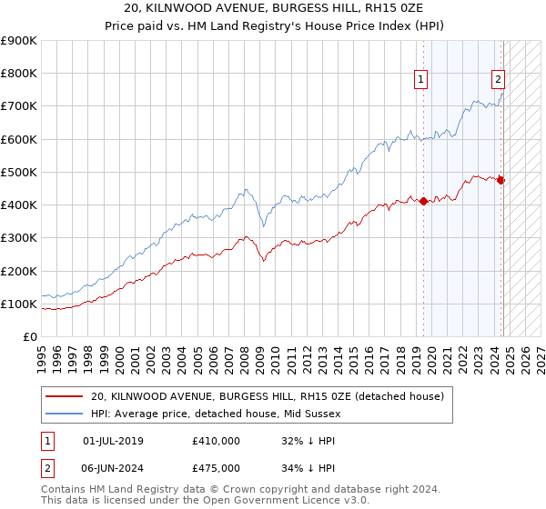 20, KILNWOOD AVENUE, BURGESS HILL, RH15 0ZE: Price paid vs HM Land Registry's House Price Index