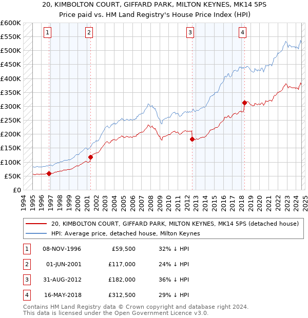 20, KIMBOLTON COURT, GIFFARD PARK, MILTON KEYNES, MK14 5PS: Price paid vs HM Land Registry's House Price Index