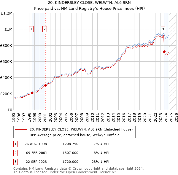 20, KINDERSLEY CLOSE, WELWYN, AL6 9RN: Price paid vs HM Land Registry's House Price Index