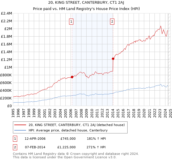 20, KING STREET, CANTERBURY, CT1 2AJ: Price paid vs HM Land Registry's House Price Index