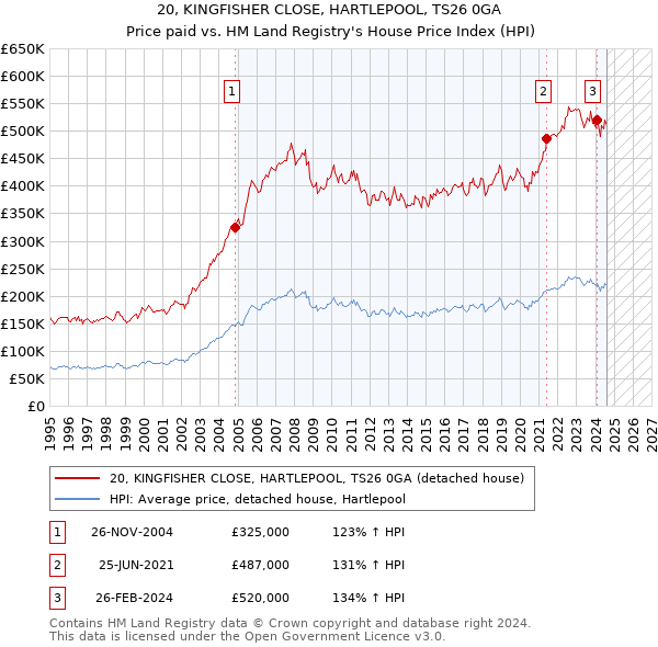 20, KINGFISHER CLOSE, HARTLEPOOL, TS26 0GA: Price paid vs HM Land Registry's House Price Index