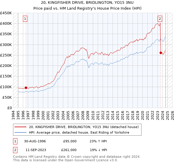 20, KINGFISHER DRIVE, BRIDLINGTON, YO15 3NU: Price paid vs HM Land Registry's House Price Index