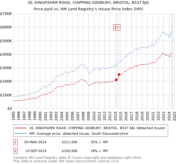 20, KINGFISHER ROAD, CHIPPING SODBURY, BRISTOL, BS37 6JG: Price paid vs HM Land Registry's House Price Index