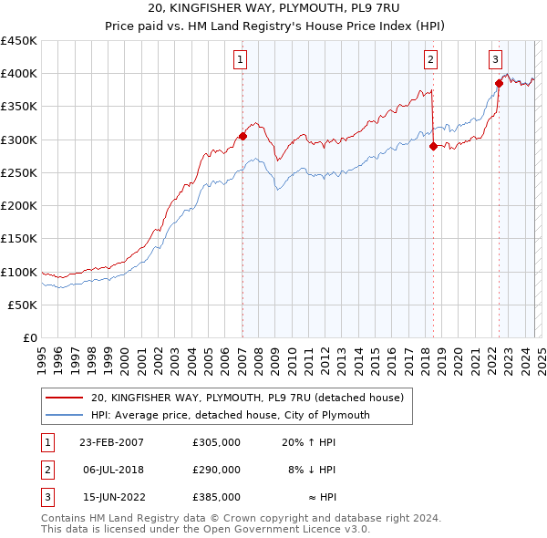 20, KINGFISHER WAY, PLYMOUTH, PL9 7RU: Price paid vs HM Land Registry's House Price Index