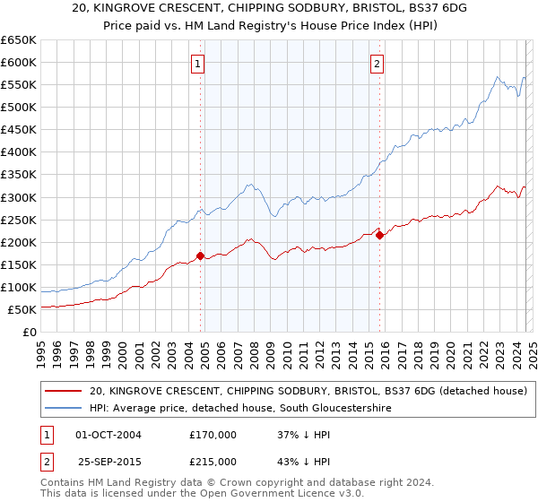 20, KINGROVE CRESCENT, CHIPPING SODBURY, BRISTOL, BS37 6DG: Price paid vs HM Land Registry's House Price Index