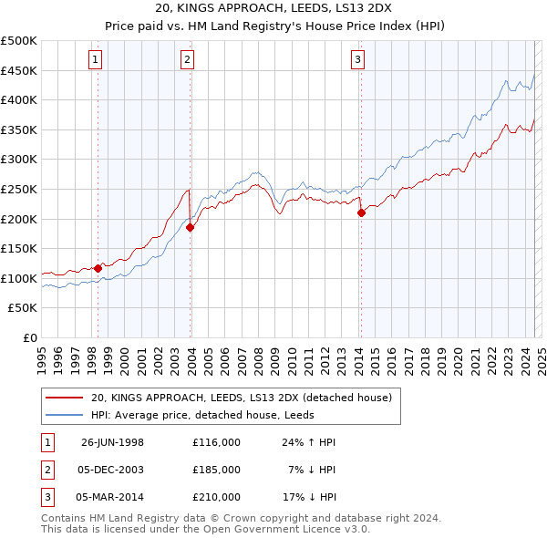 20, KINGS APPROACH, LEEDS, LS13 2DX: Price paid vs HM Land Registry's House Price Index