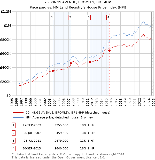 20, KINGS AVENUE, BROMLEY, BR1 4HP: Price paid vs HM Land Registry's House Price Index