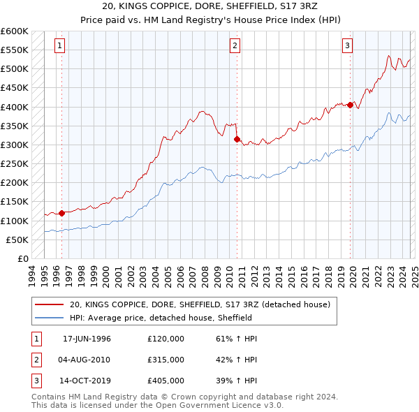 20, KINGS COPPICE, DORE, SHEFFIELD, S17 3RZ: Price paid vs HM Land Registry's House Price Index