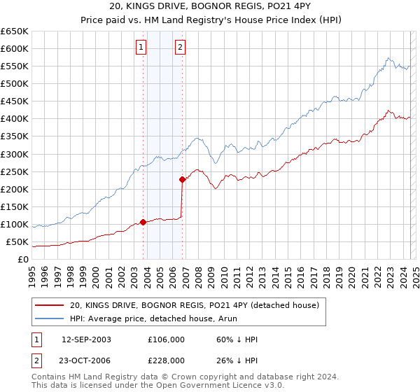 20, KINGS DRIVE, BOGNOR REGIS, PO21 4PY: Price paid vs HM Land Registry's House Price Index