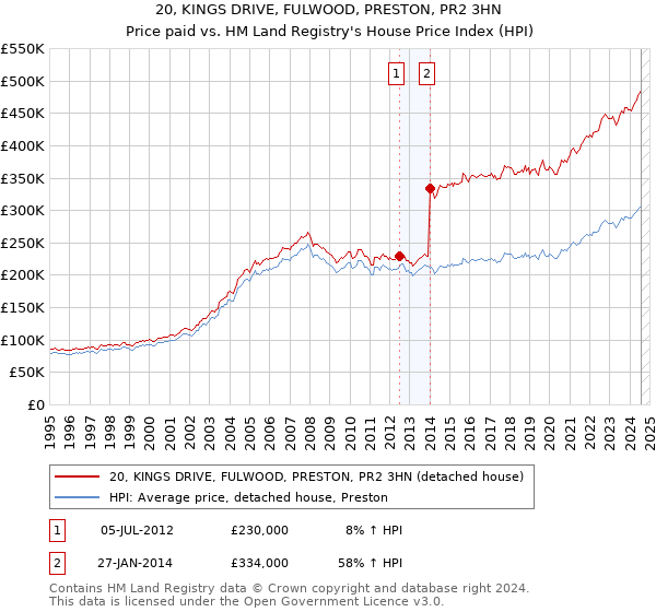 20, KINGS DRIVE, FULWOOD, PRESTON, PR2 3HN: Price paid vs HM Land Registry's House Price Index