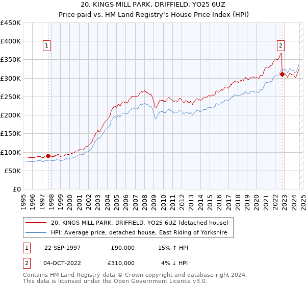 20, KINGS MILL PARK, DRIFFIELD, YO25 6UZ: Price paid vs HM Land Registry's House Price Index