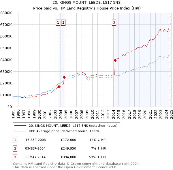 20, KINGS MOUNT, LEEDS, LS17 5NS: Price paid vs HM Land Registry's House Price Index