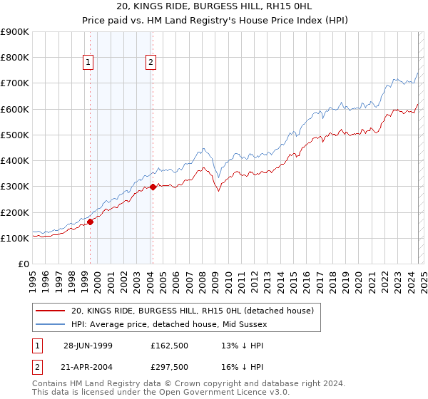 20, KINGS RIDE, BURGESS HILL, RH15 0HL: Price paid vs HM Land Registry's House Price Index